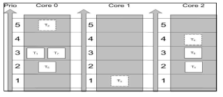 AUTOSAR Multi-Core Concept