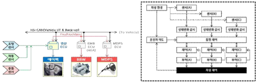 시스템 사양 기반 통합 ECU 개발 범위 및 사양결정