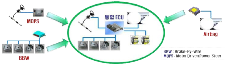 샤시 및 충돌안전 통합 시스템 구성