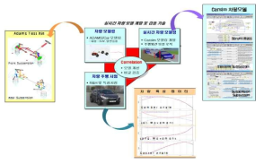 실시간 차량모델 개발 개요도