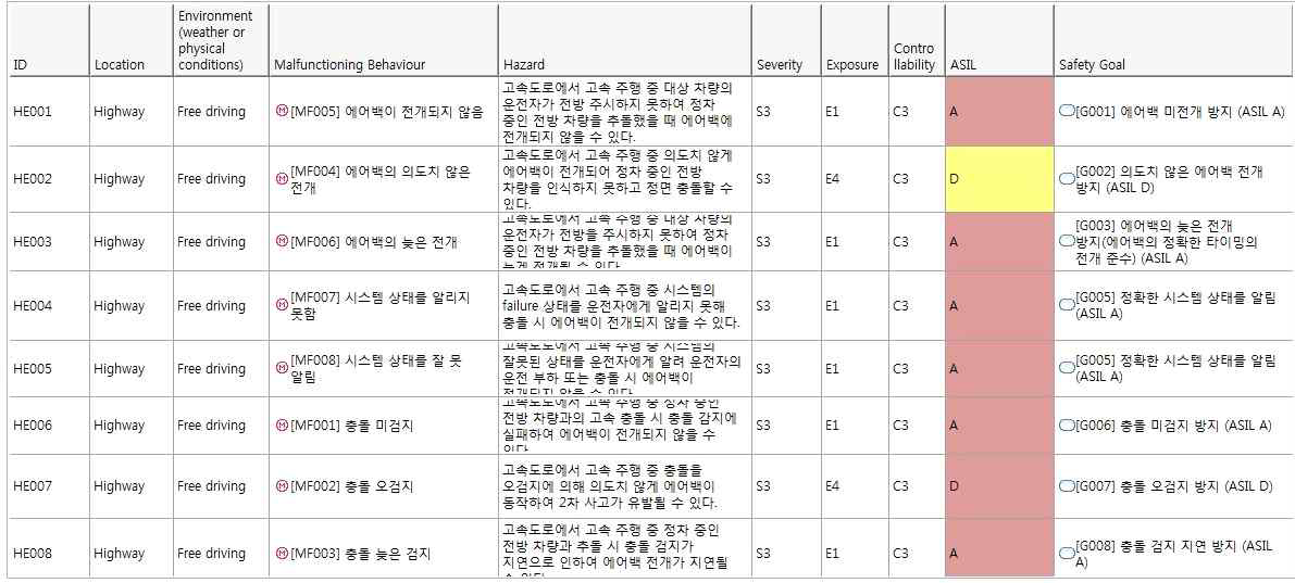 HARA 분석 결과(Worst Case)