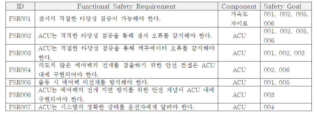충돌 안전시스템의 Functional Safety Requirements