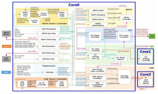 통합제어 Multi-core System – SW Core 설계