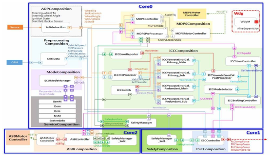 통합제어 시스템 System Design