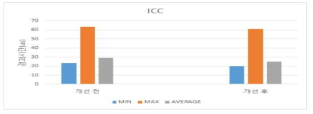 ICC Min/Max/Average 측정