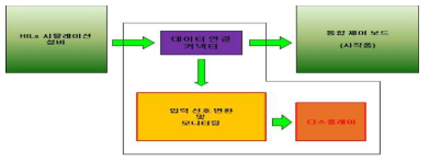 3차년도 통합 제어기 구성도