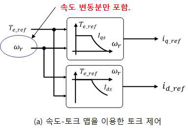 속도-토크 전류맵