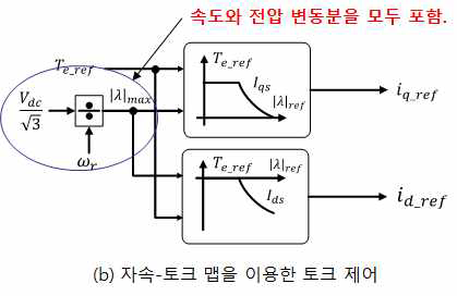 자속-토크 전류맵 비교