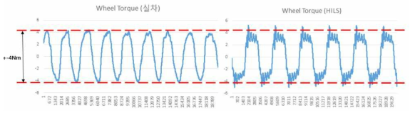 HILS 환경과 실차 환경에서의 Wheel Torque 비교 그래프