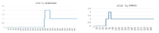 HILS 환경과 실차 환경에서의 ASB Tq 비교 그래프
