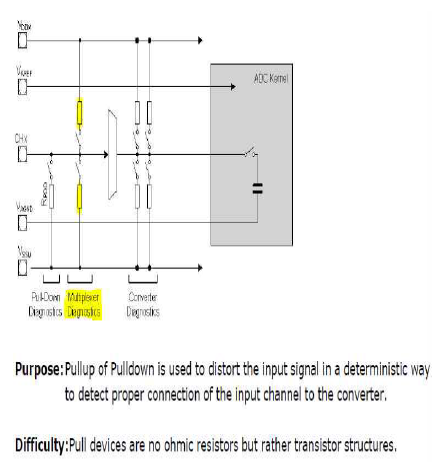 Multiplexer Diagnostic Test의 목적