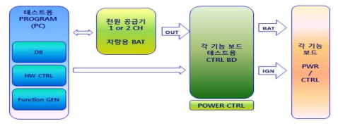 통합 ECU 테스트 구성도