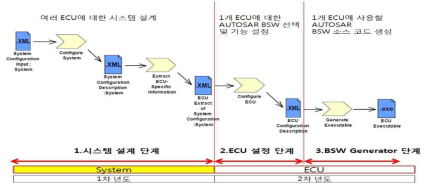 1차년도 AUTOSAR 시스템 설계