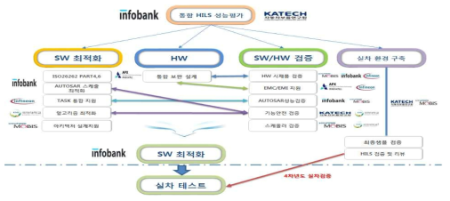 SW 최적화 및 HW 검증