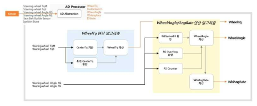 조향 입력값 계측을 위한 센서 처리 알고리즘 구성도