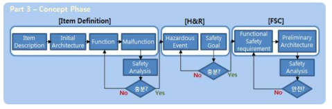 ISO26262 Requirements