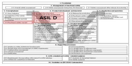 ISO26262 ASIL D 준하는 V 프로세스 진행