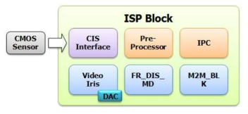 ISP Block Diagram