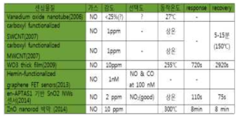 NO 센서의 반응특성