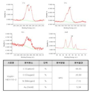 제작된 NO 센서 XPS 분석 결과