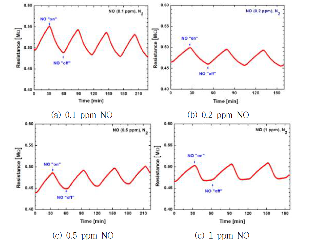 0.1, 0.2, 0.5, 1 ppm 농도에서 SWCNT 센서의 NO 센싱 특성.