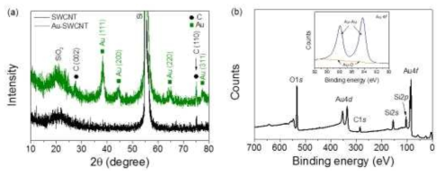 금 나노입자가 기능화된 SWCNT의 XRD와 XPS