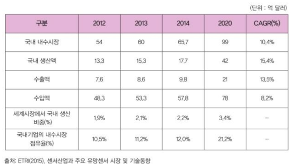 국내 센서 시장 규모현황 및 전망