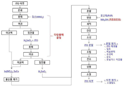 개발공정 개요도