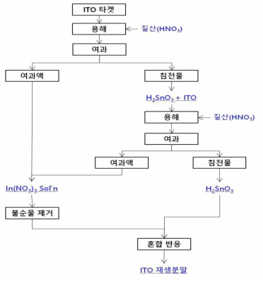 용해 공정 설계 모식도