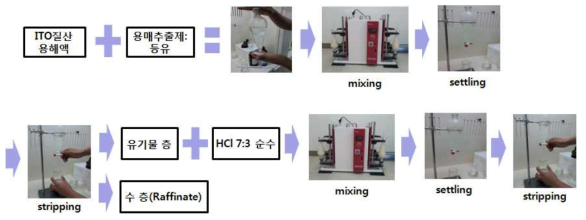 용매추출 및 Stripping 공정 개요도