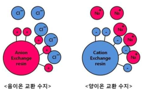 이온교환수지 흡착 모식도