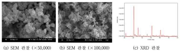 ITO분말 전자현미경 및 XRD 관찰