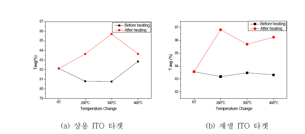 증착된 ITO 박막의 열처리 온도별 평균 광투과율