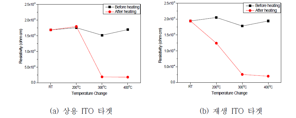 증착된 ITO 박막의 열처리 온도별 비저항