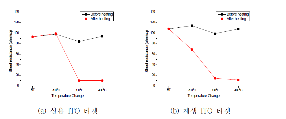 증착된 ITO 박막의 열처리 온도별 면저항