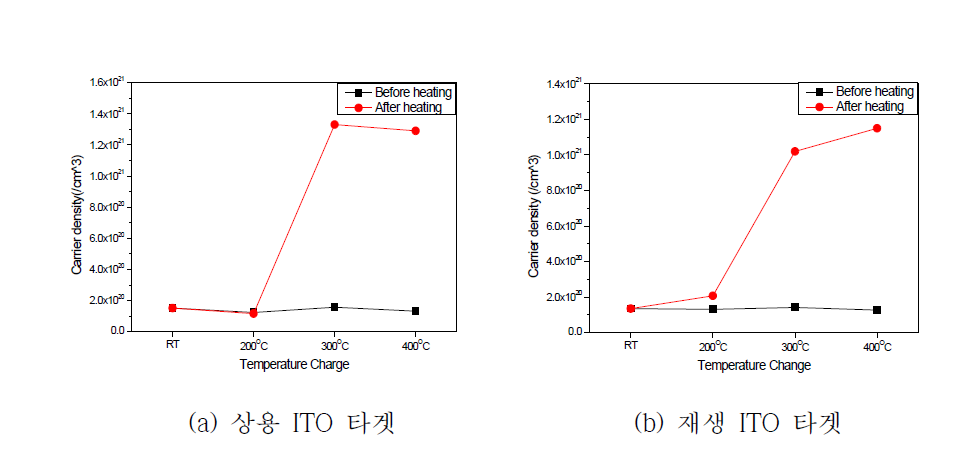 증착된 ITO 박막의 열처리 온도별 캐리어 농도