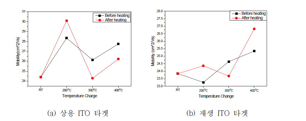 증착된 ITO박막의 열처리 온도별 전하 이동도