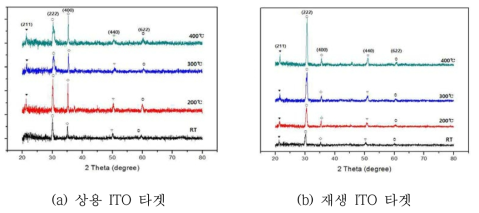 증착된 ITO 박막의 열처리 온도별 XRD 패턴