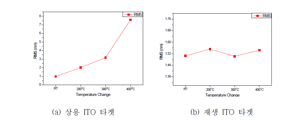 증착된 ITO 박막의 열처리 온도별 표면 조도