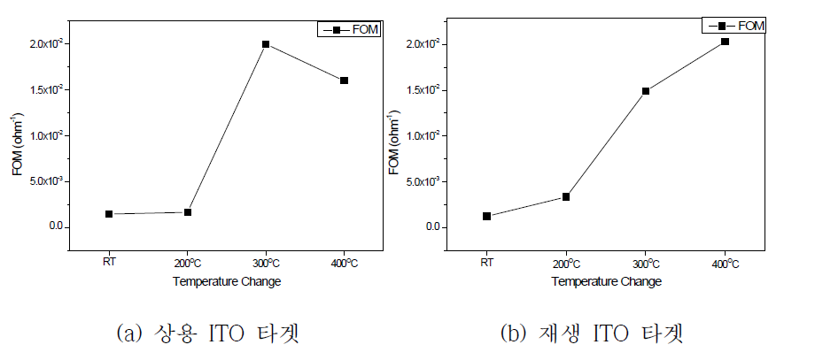 증착된 ITO 박막의 열처리 온도별 품질 계수