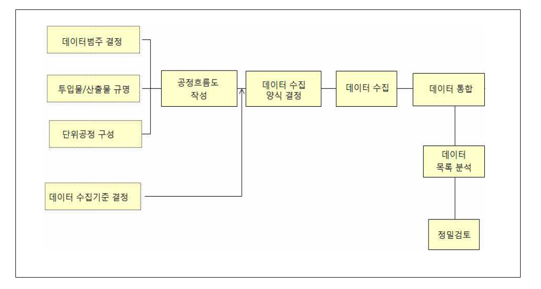 공정 데이터 수집절차