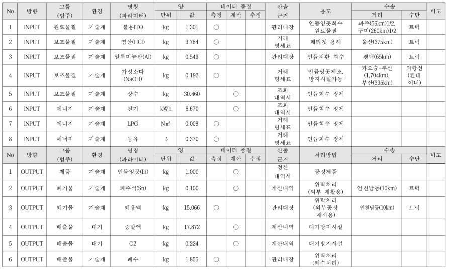 인듐잉곳 기존 제조공정 데이터 목록