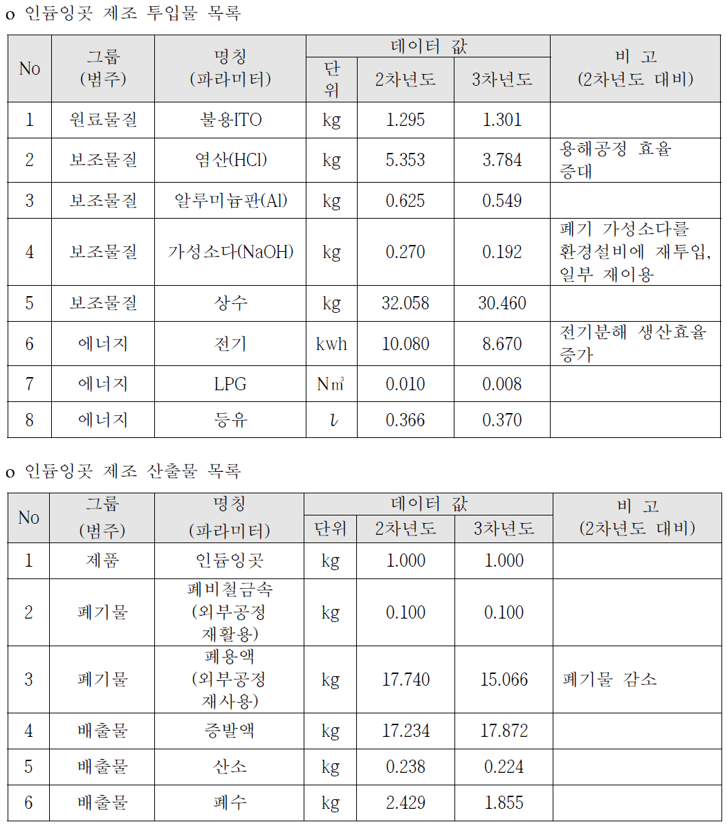 기존 공정 연차 데이터 현황비교 예