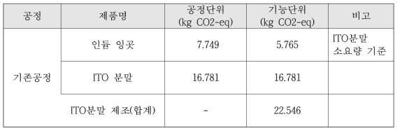 기존공정 온실가스 예상배출량