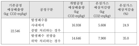 개발 전·후 온실가스배출량 예상저감율