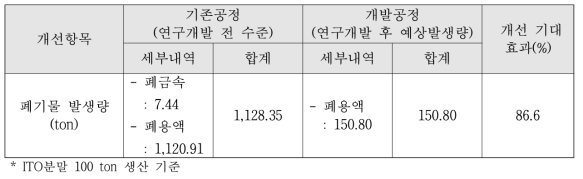 공정 폐기물발생량 개선 기대효과