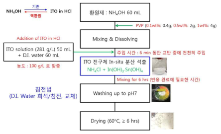 역 환원 In-situ 공정