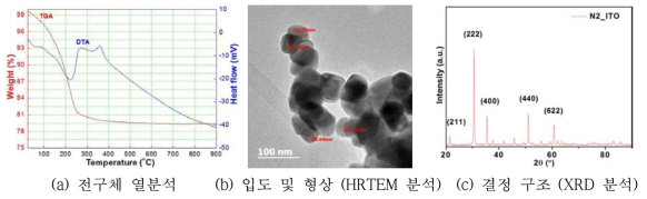 역 환원 공정을 적용한 재생 ITO 나노분말 (980℃, 질소 분위기 열처리)