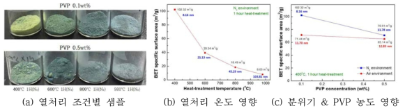 재생 ITO 나노분말 물성 최적화