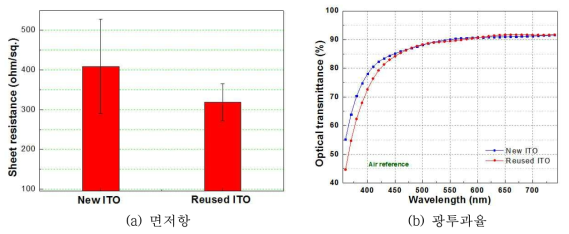 신품 ITO 나노분말 잉크 및 재생 ITO 나노분말 잉크의 특성 비교